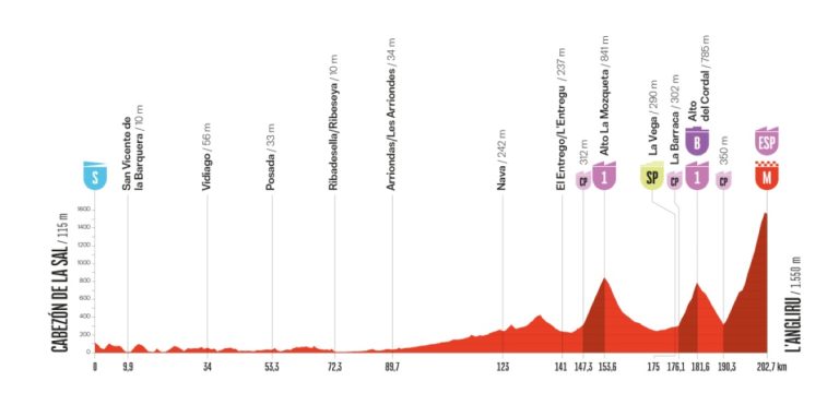 perfil-etapa-13-vuelta-2025-mieres